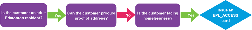 EPL_ACCESSprofile_flowchart_65.png