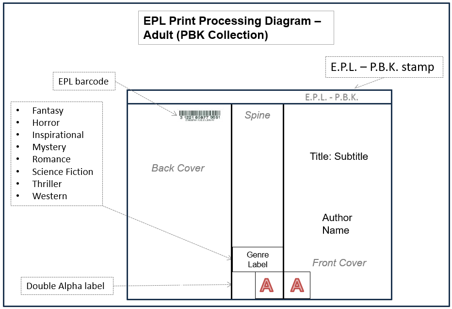 PBK Processing Diagram