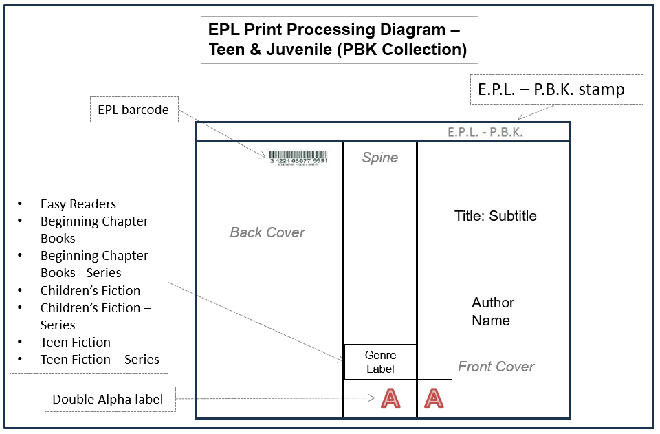 T & J PBK Processing Diagram